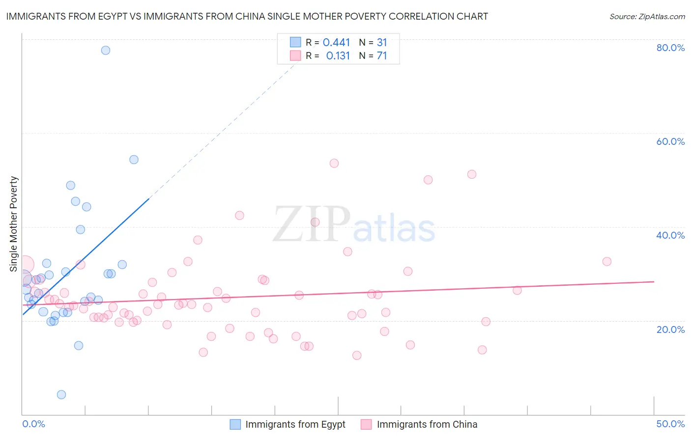 Immigrants from Egypt vs Immigrants from China Single Mother Poverty