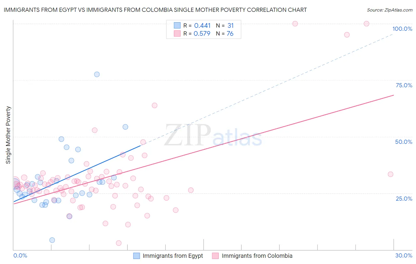 Immigrants from Egypt vs Immigrants from Colombia Single Mother Poverty