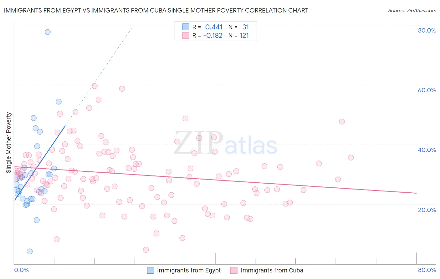 Immigrants from Egypt vs Immigrants from Cuba Single Mother Poverty