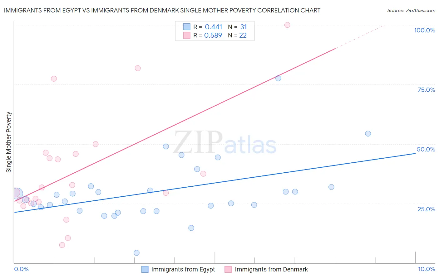 Immigrants from Egypt vs Immigrants from Denmark Single Mother Poverty