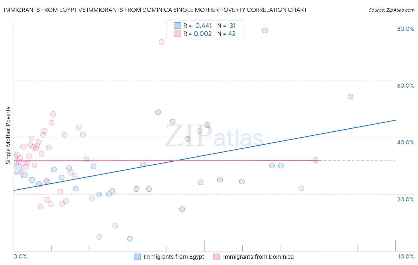 Immigrants from Egypt vs Immigrants from Dominica Single Mother Poverty
