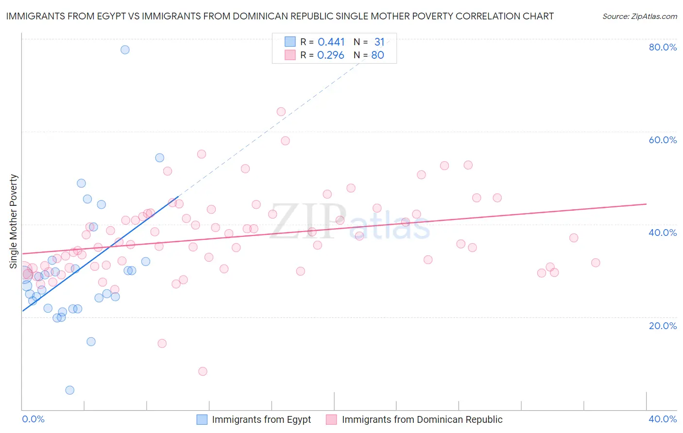 Immigrants from Egypt vs Immigrants from Dominican Republic Single Mother Poverty