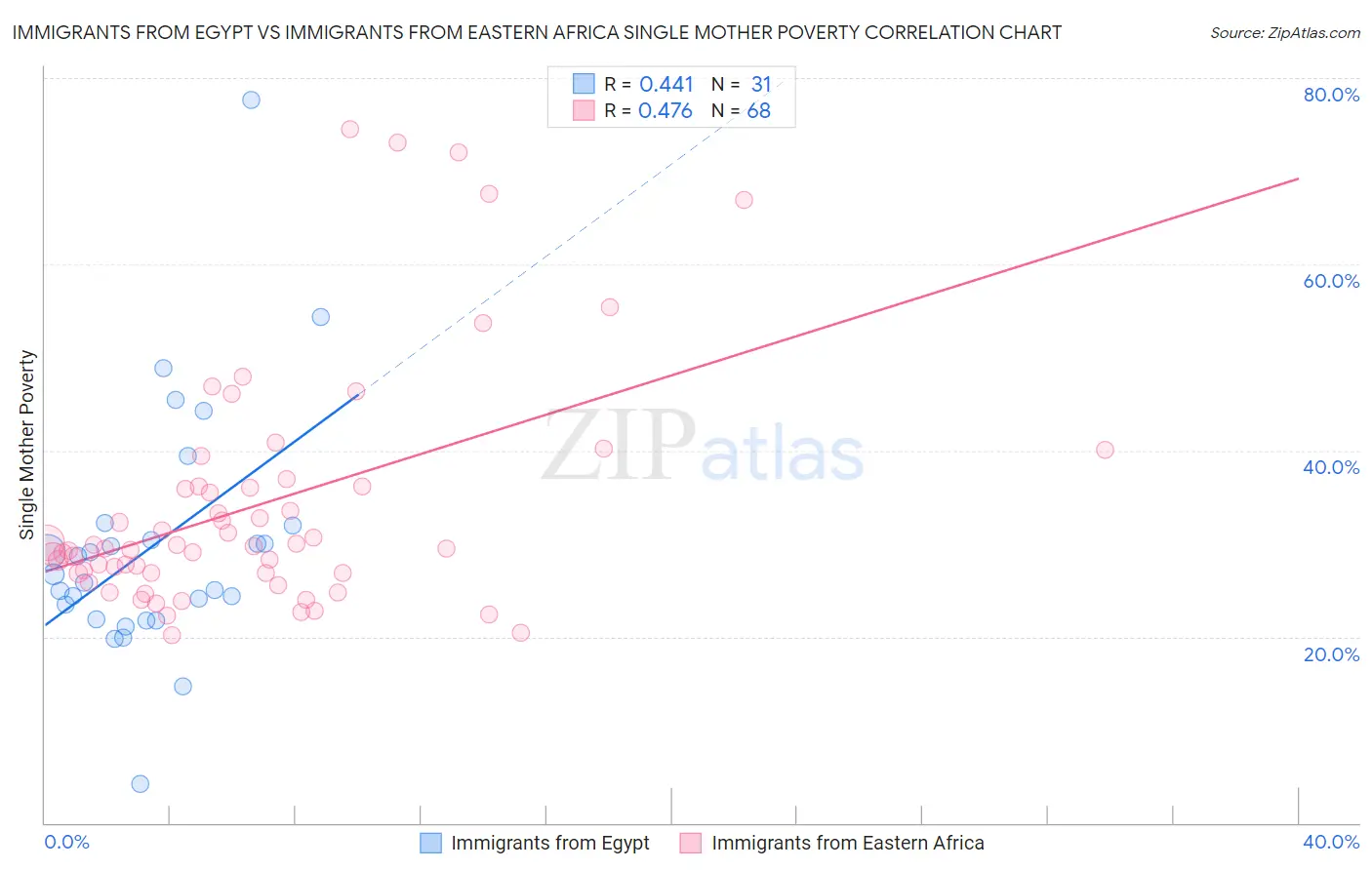 Immigrants from Egypt vs Immigrants from Eastern Africa Single Mother Poverty