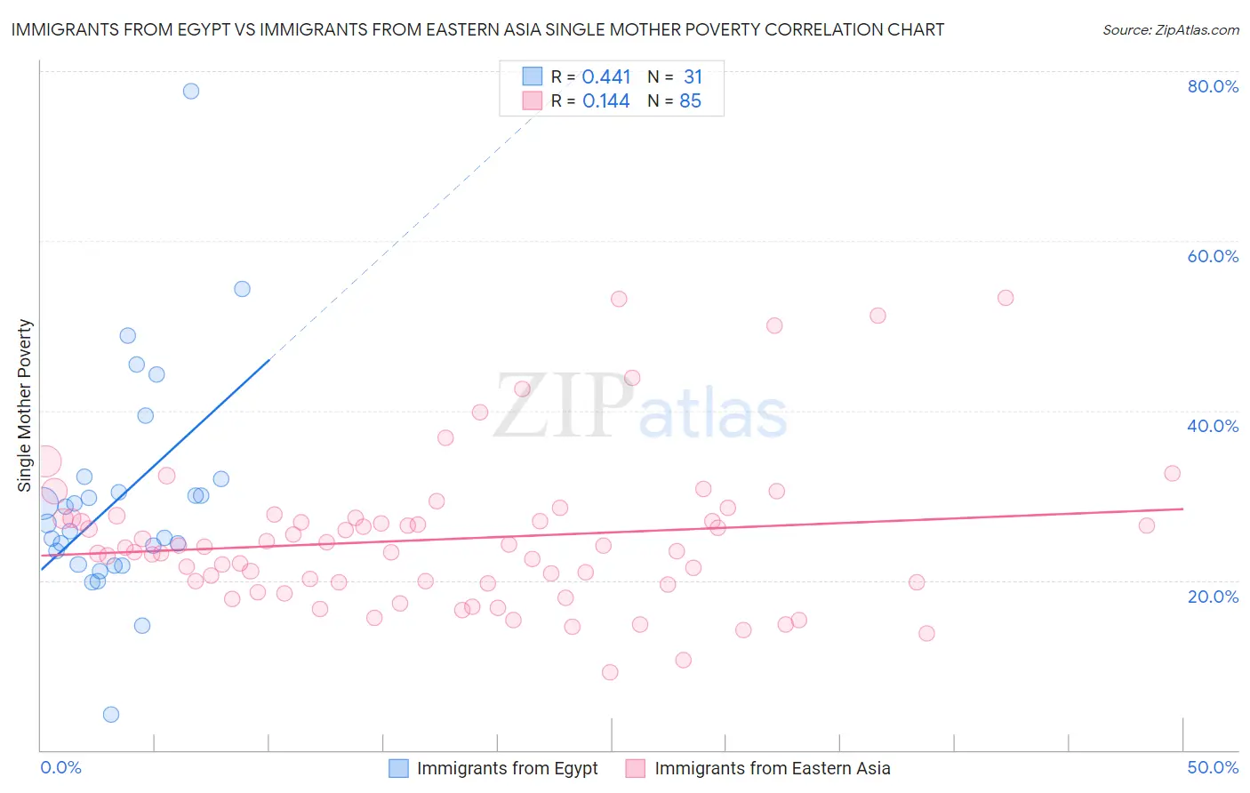 Immigrants from Egypt vs Immigrants from Eastern Asia Single Mother Poverty