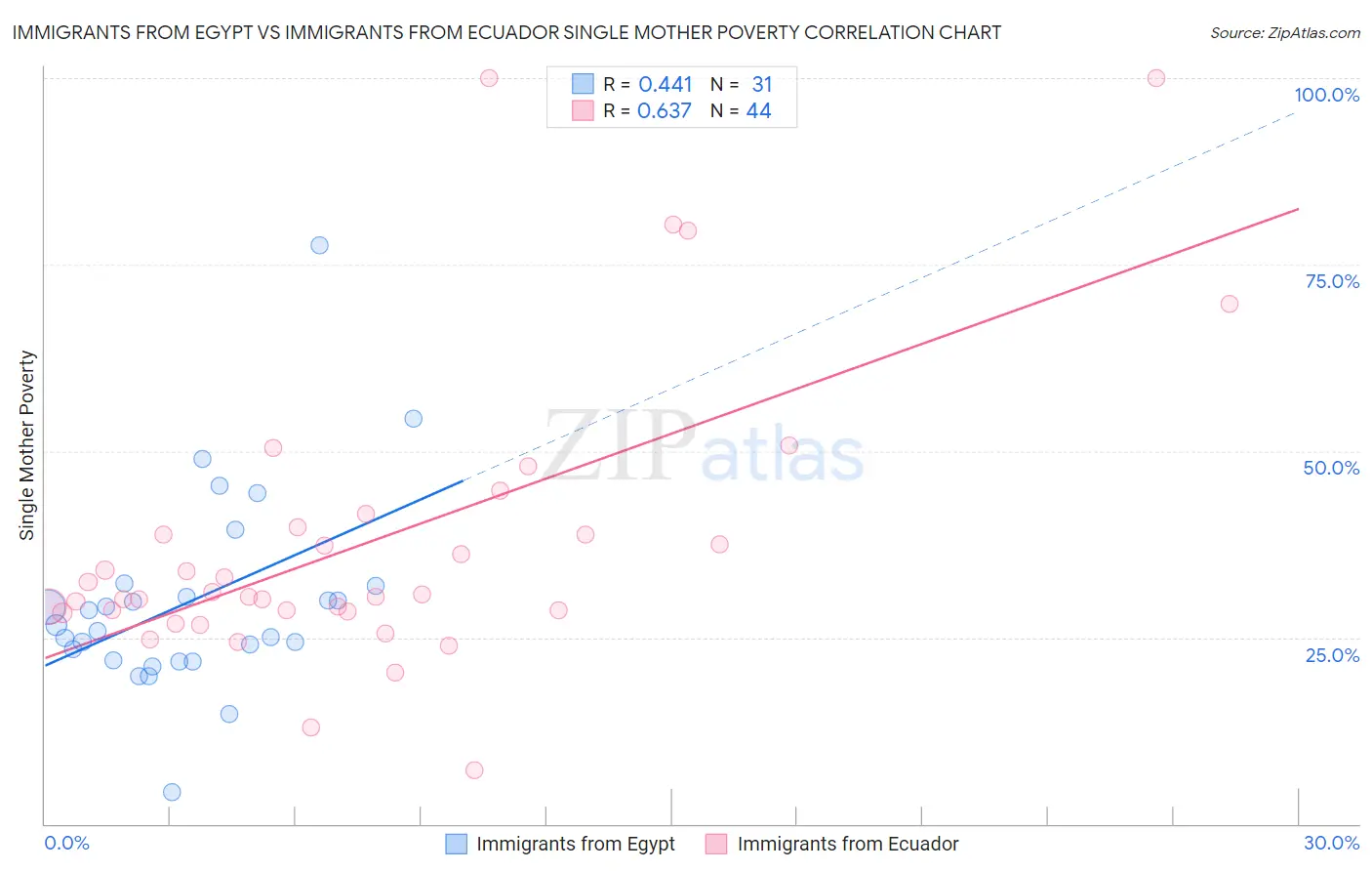 Immigrants from Egypt vs Immigrants from Ecuador Single Mother Poverty