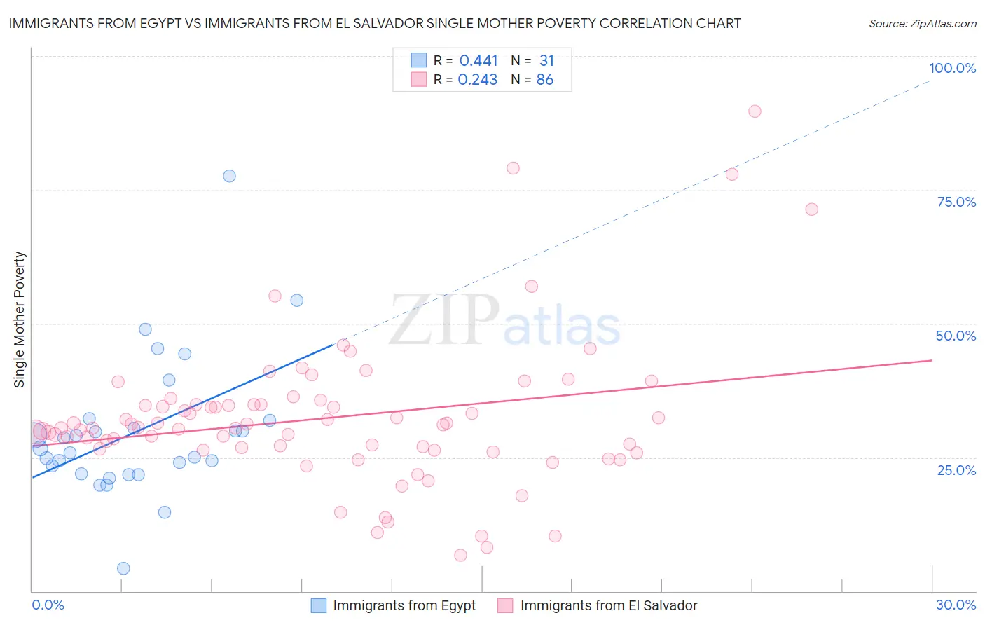 Immigrants from Egypt vs Immigrants from El Salvador Single Mother Poverty