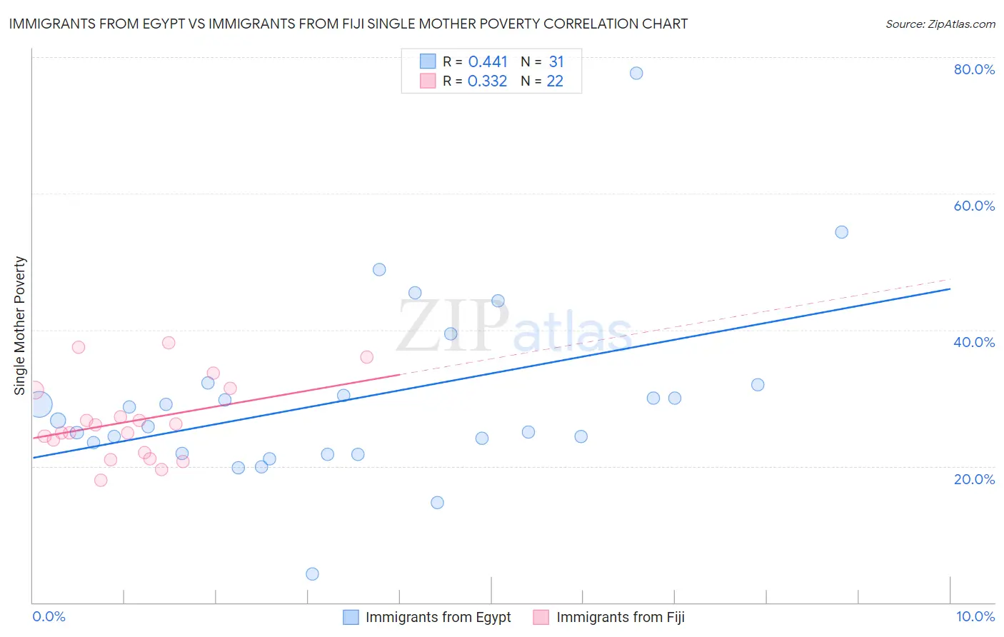 Immigrants from Egypt vs Immigrants from Fiji Single Mother Poverty