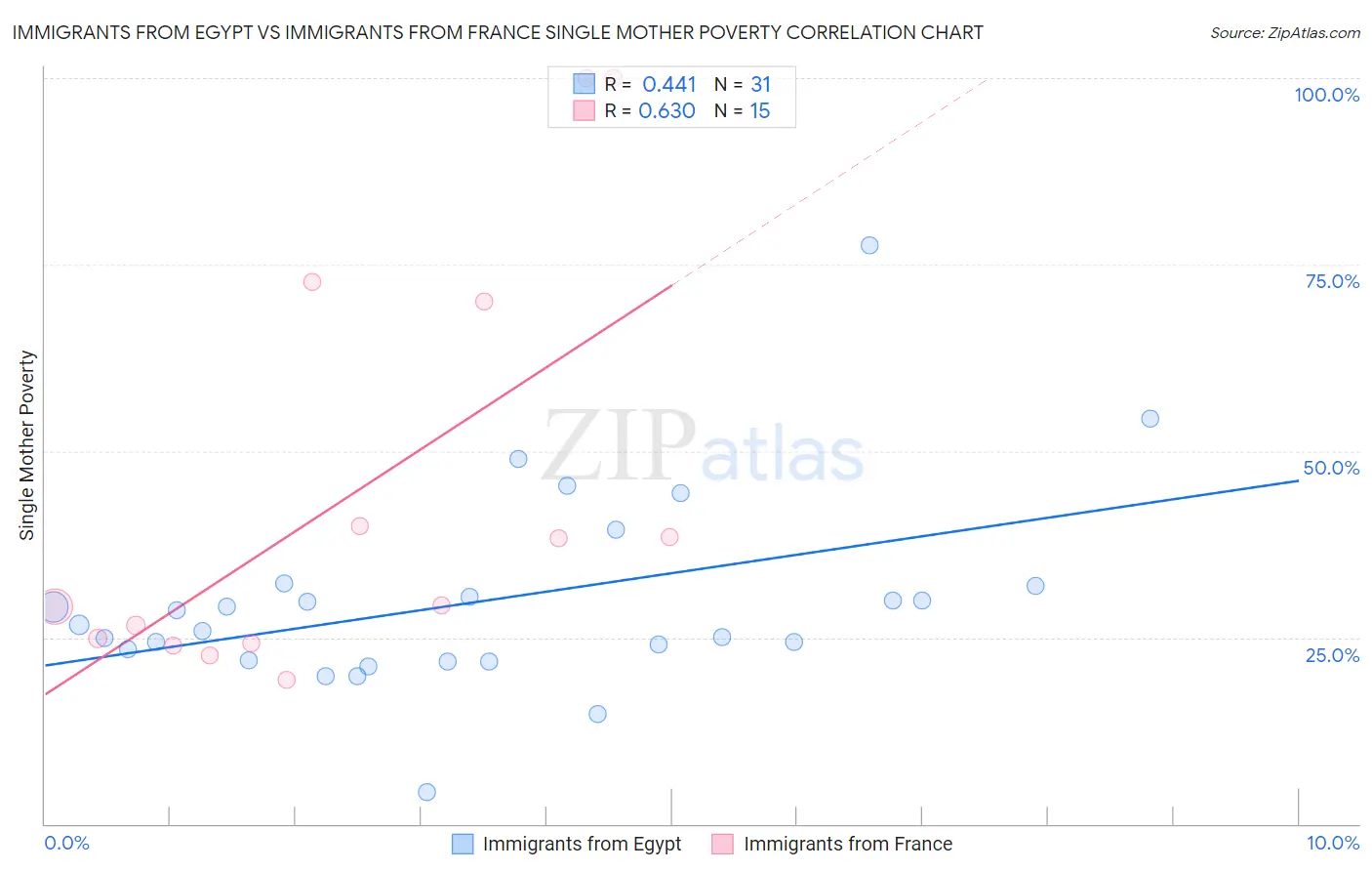 Immigrants from Egypt vs Immigrants from France Single Mother Poverty