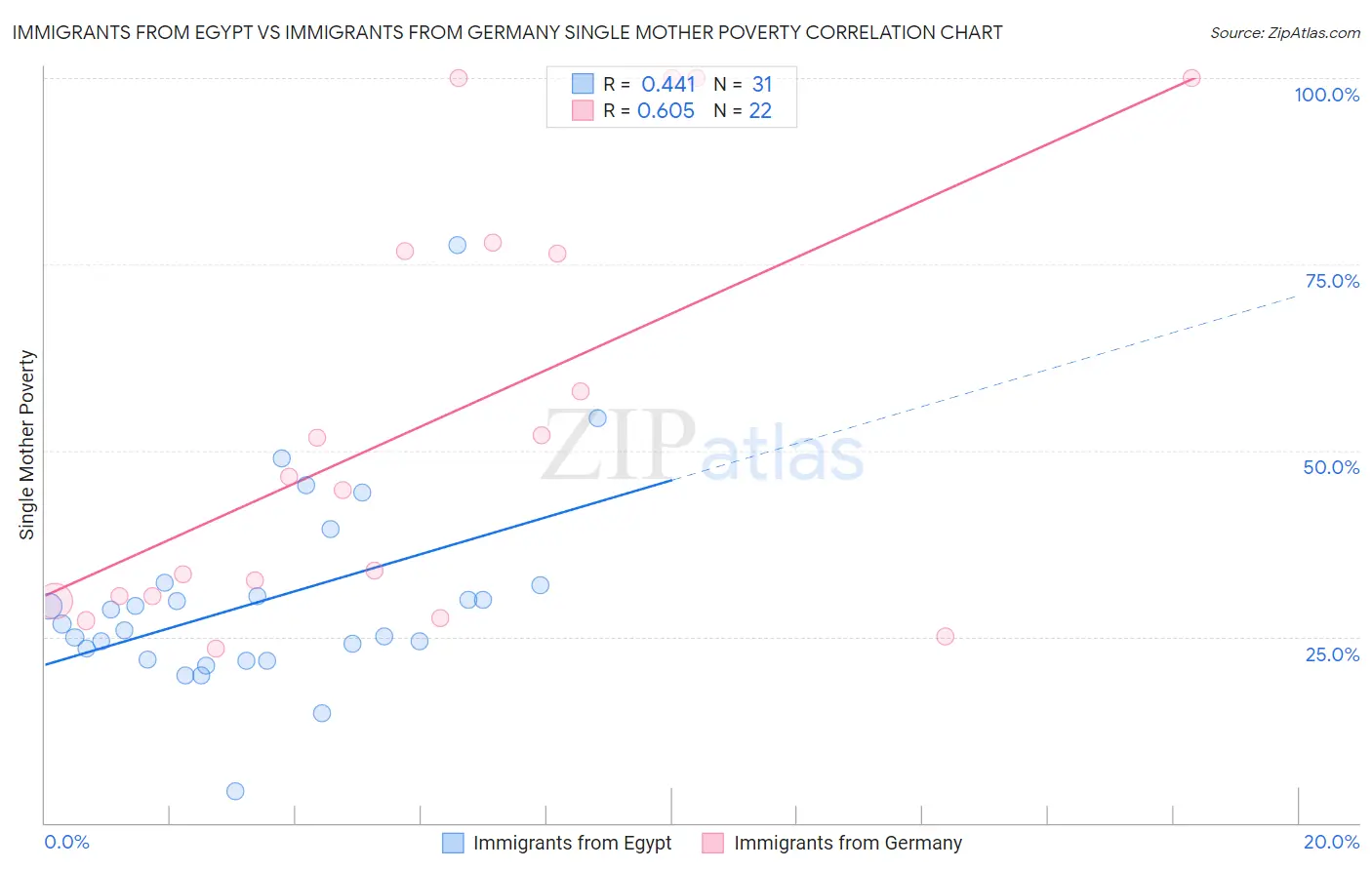 Immigrants from Egypt vs Immigrants from Germany Single Mother Poverty