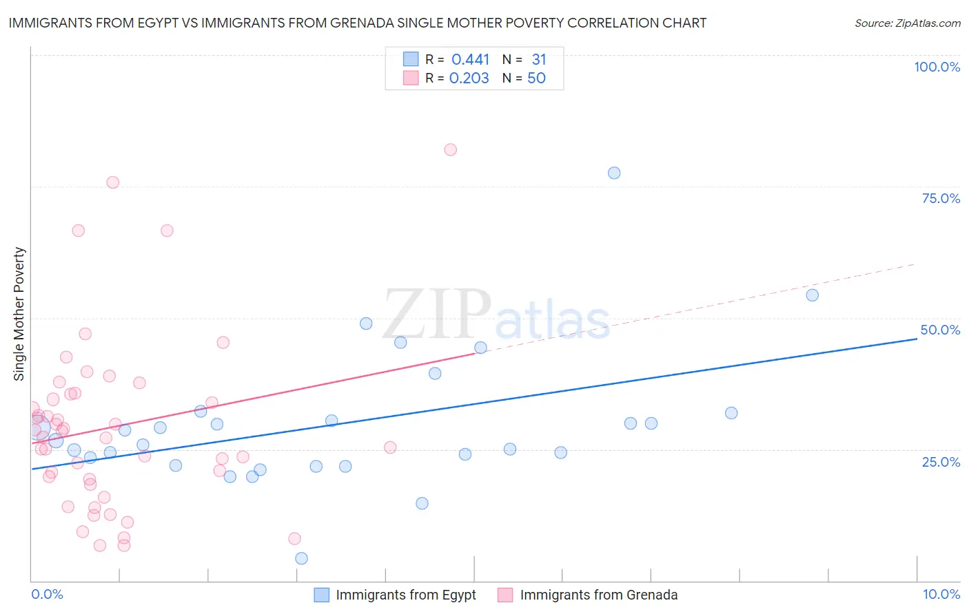 Immigrants from Egypt vs Immigrants from Grenada Single Mother Poverty