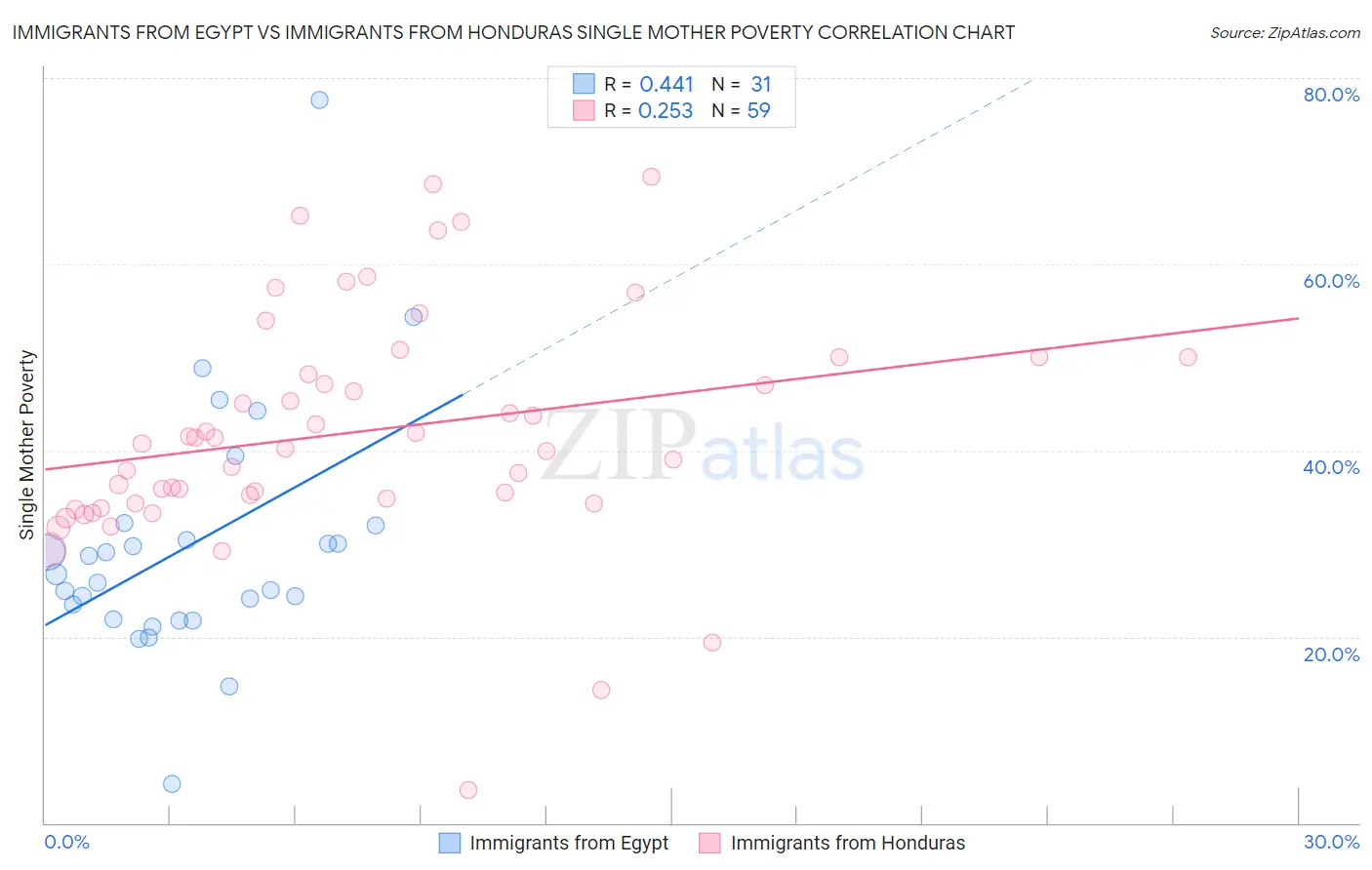 Immigrants from Egypt vs Immigrants from Honduras Single Mother Poverty