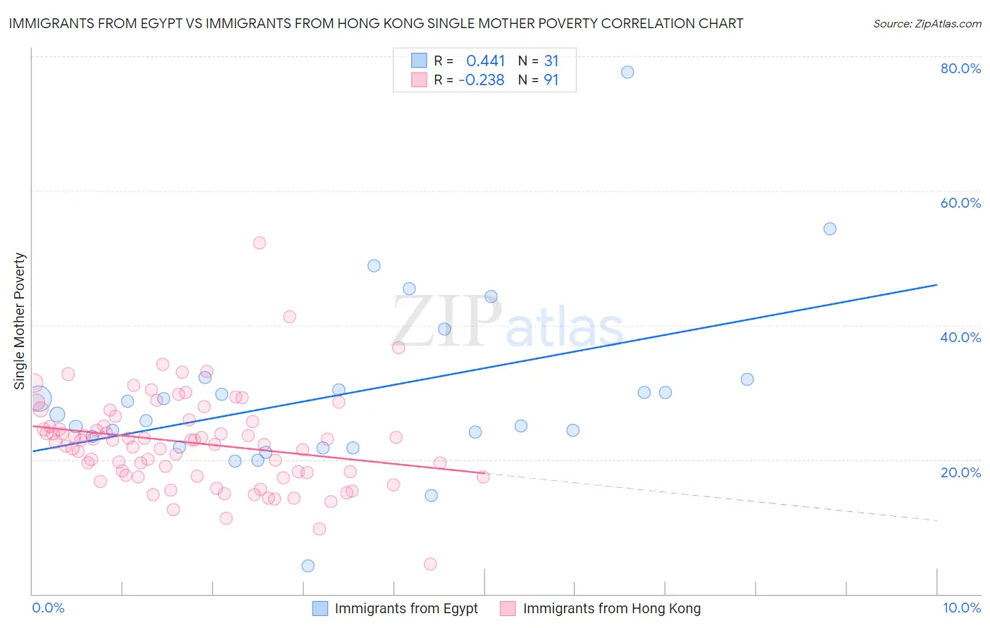 Immigrants from Egypt vs Immigrants from Hong Kong Single Mother Poverty