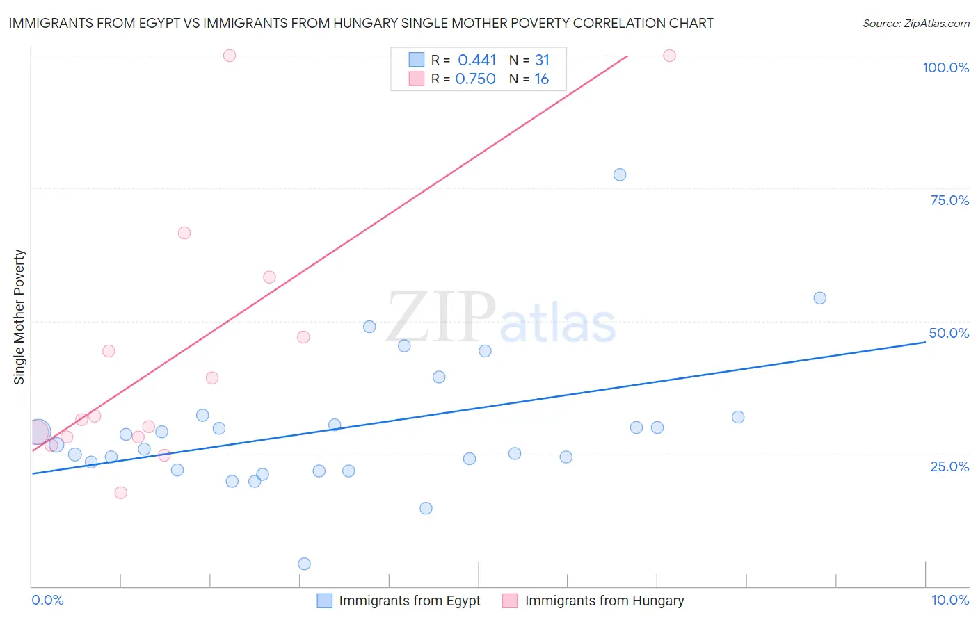 Immigrants from Egypt vs Immigrants from Hungary Single Mother Poverty