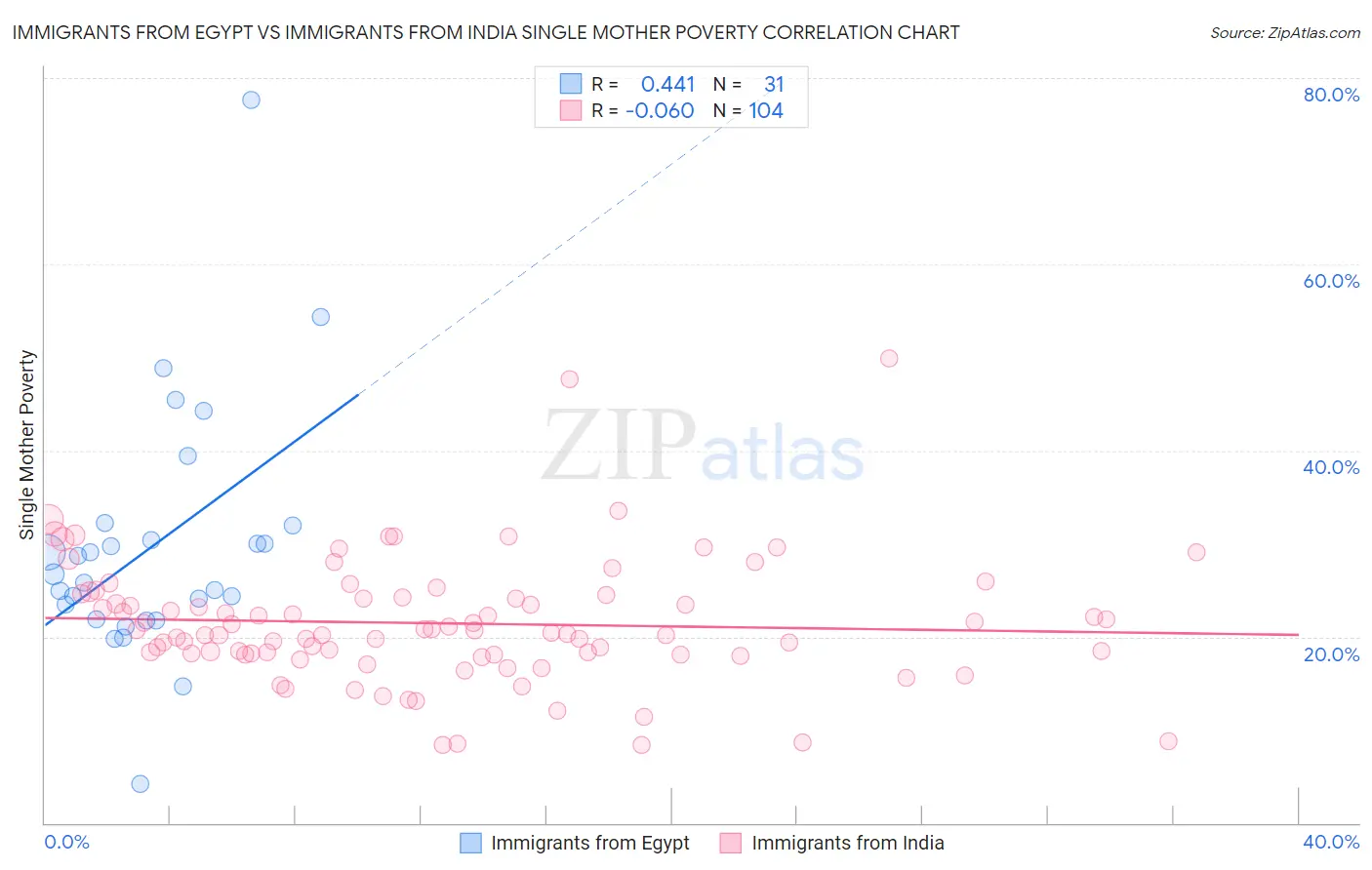 Immigrants from Egypt vs Immigrants from India Single Mother Poverty