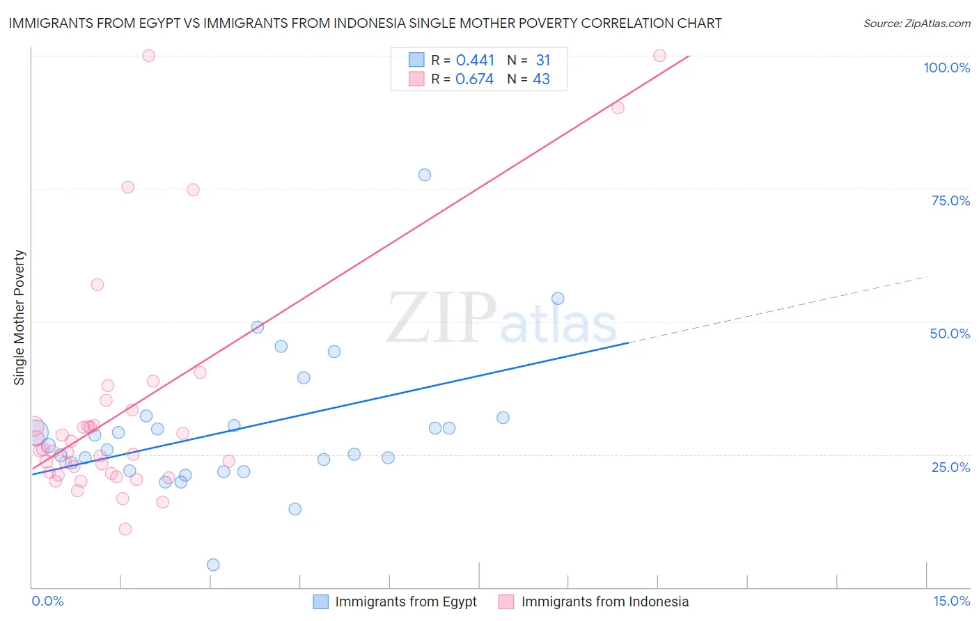Immigrants from Egypt vs Immigrants from Indonesia Single Mother Poverty