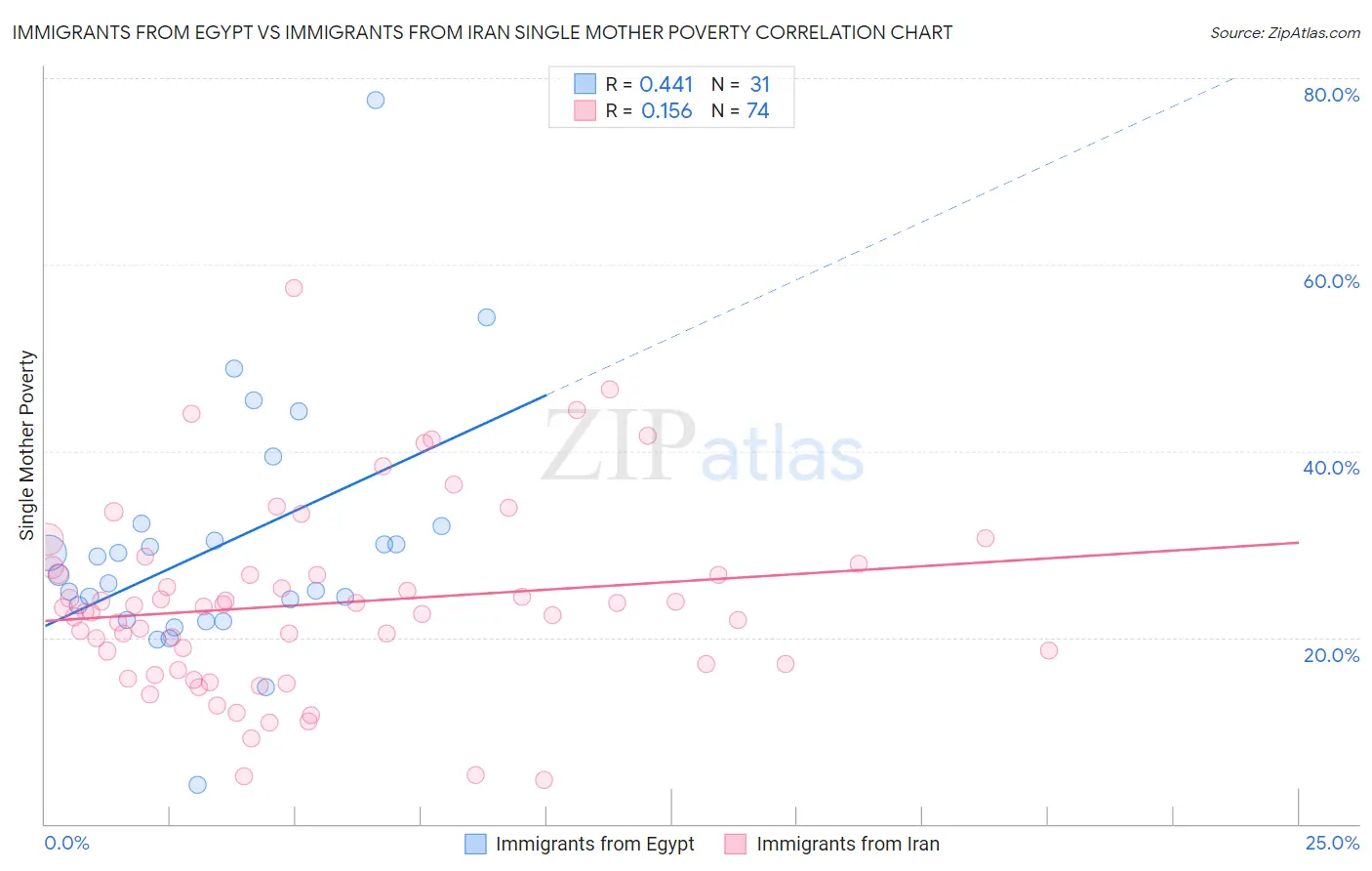 Immigrants from Egypt vs Immigrants from Iran Single Mother Poverty