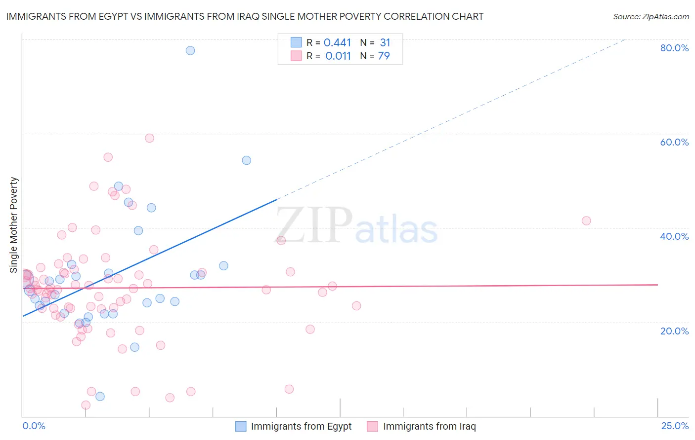 Immigrants from Egypt vs Immigrants from Iraq Single Mother Poverty