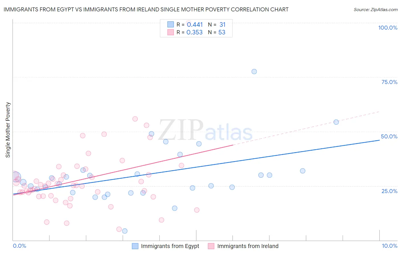 Immigrants from Egypt vs Immigrants from Ireland Single Mother Poverty