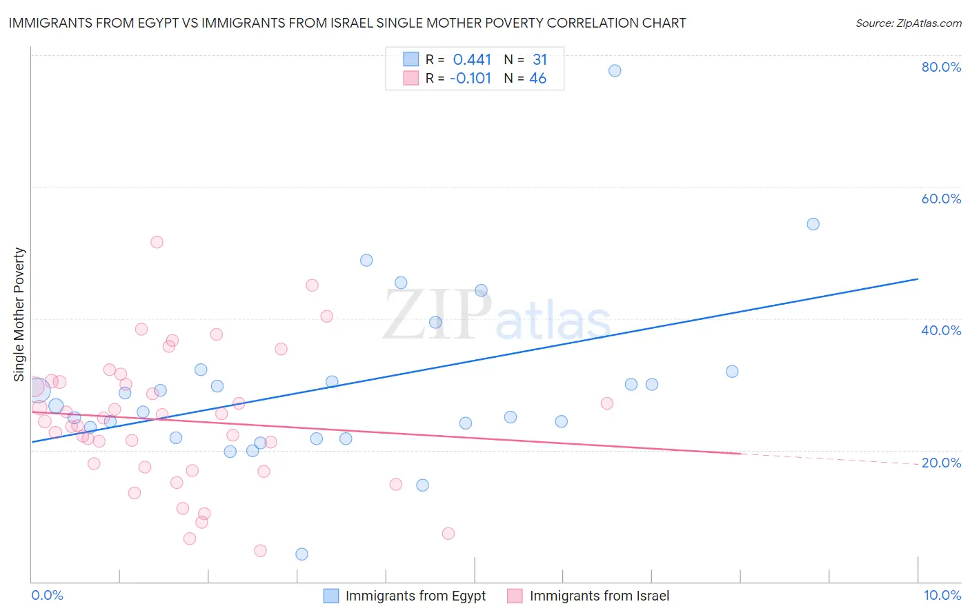 Immigrants from Egypt vs Immigrants from Israel Single Mother Poverty