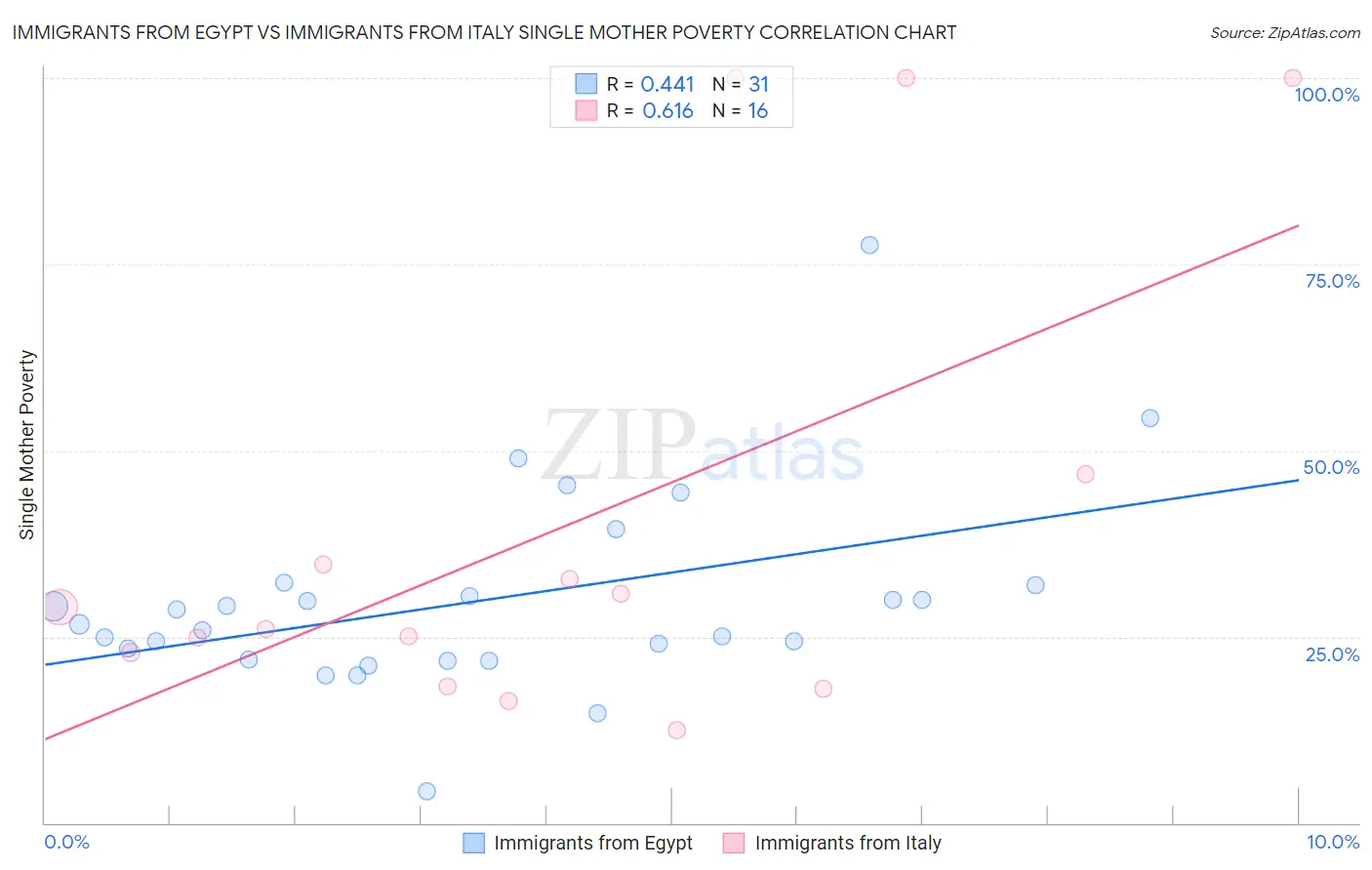 Immigrants from Egypt vs Immigrants from Italy Single Mother Poverty