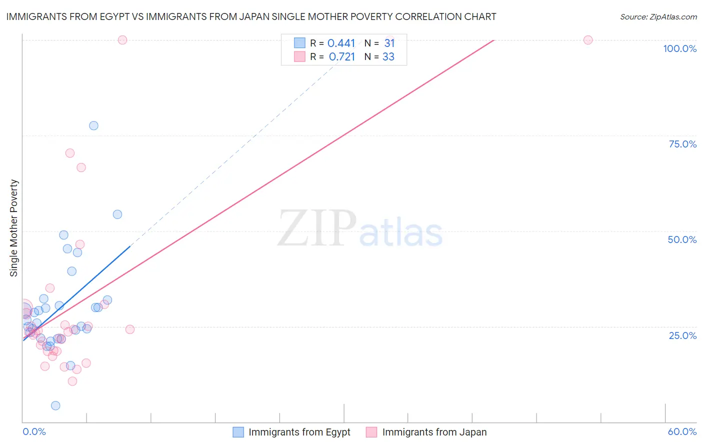 Immigrants from Egypt vs Immigrants from Japan Single Mother Poverty