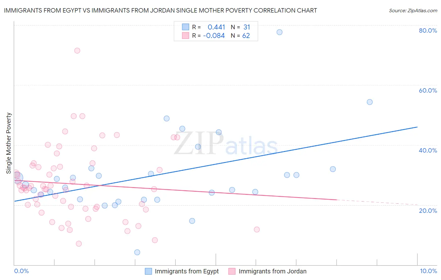 Immigrants from Egypt vs Immigrants from Jordan Single Mother Poverty