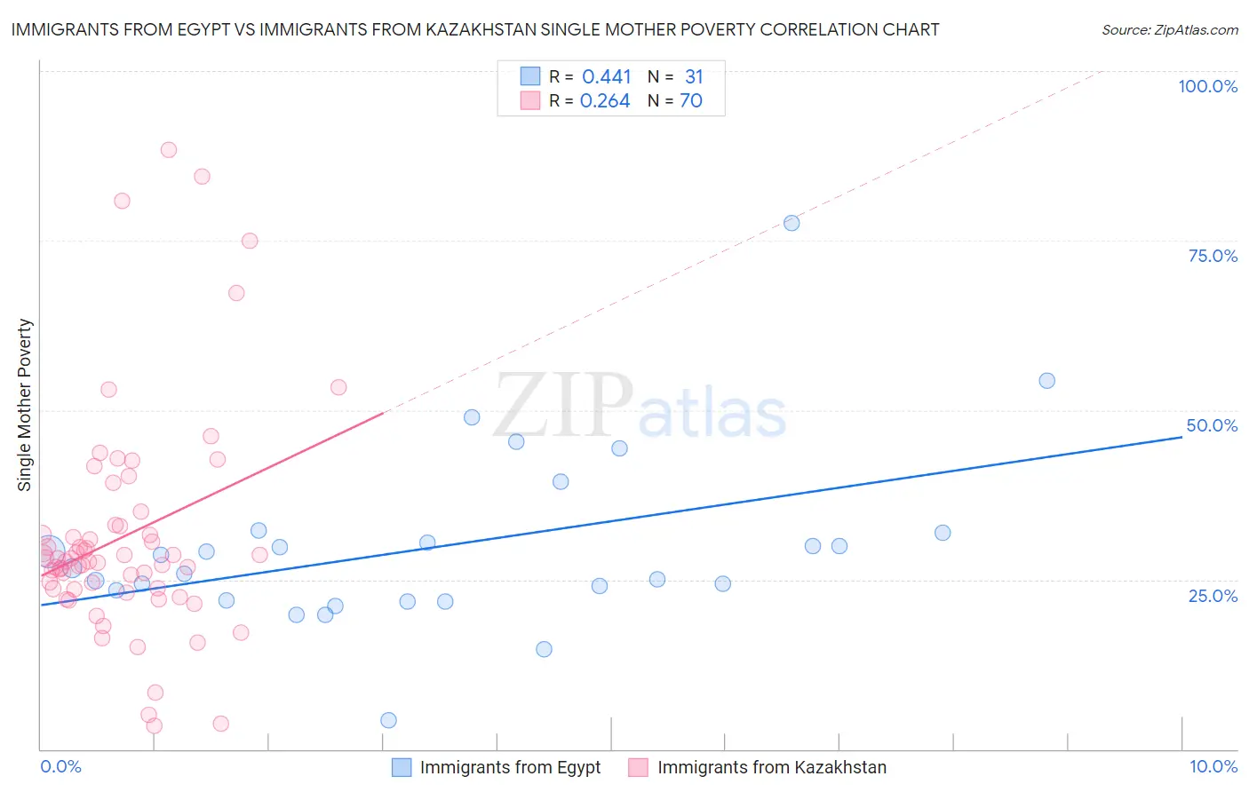 Immigrants from Egypt vs Immigrants from Kazakhstan Single Mother Poverty