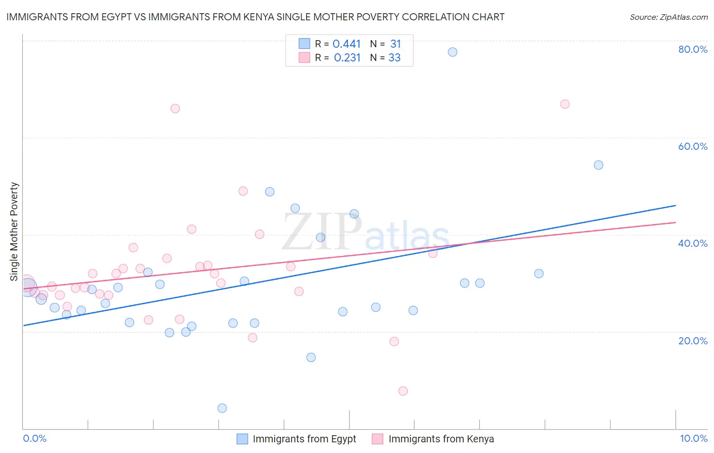 Immigrants from Egypt vs Immigrants from Kenya Single Mother Poverty
