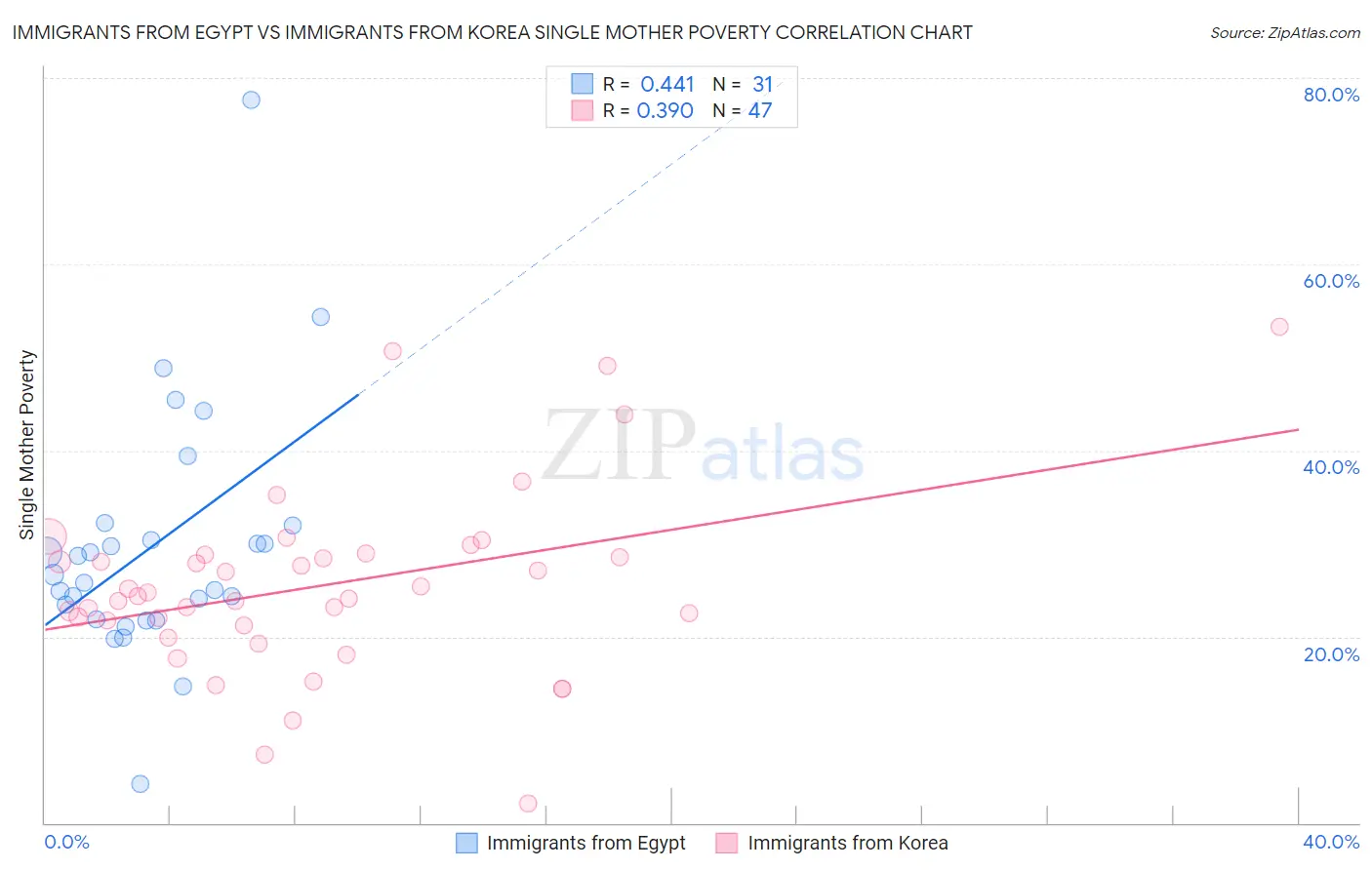 Immigrants from Egypt vs Immigrants from Korea Single Mother Poverty