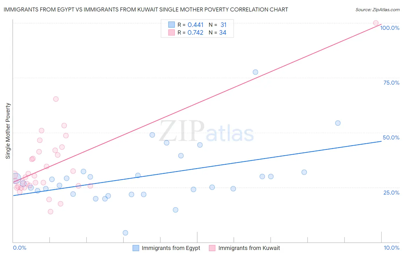 Immigrants from Egypt vs Immigrants from Kuwait Single Mother Poverty