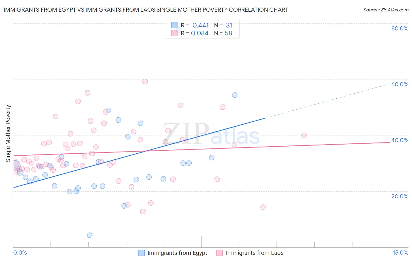 Immigrants from Egypt vs Immigrants from Laos Single Mother Poverty