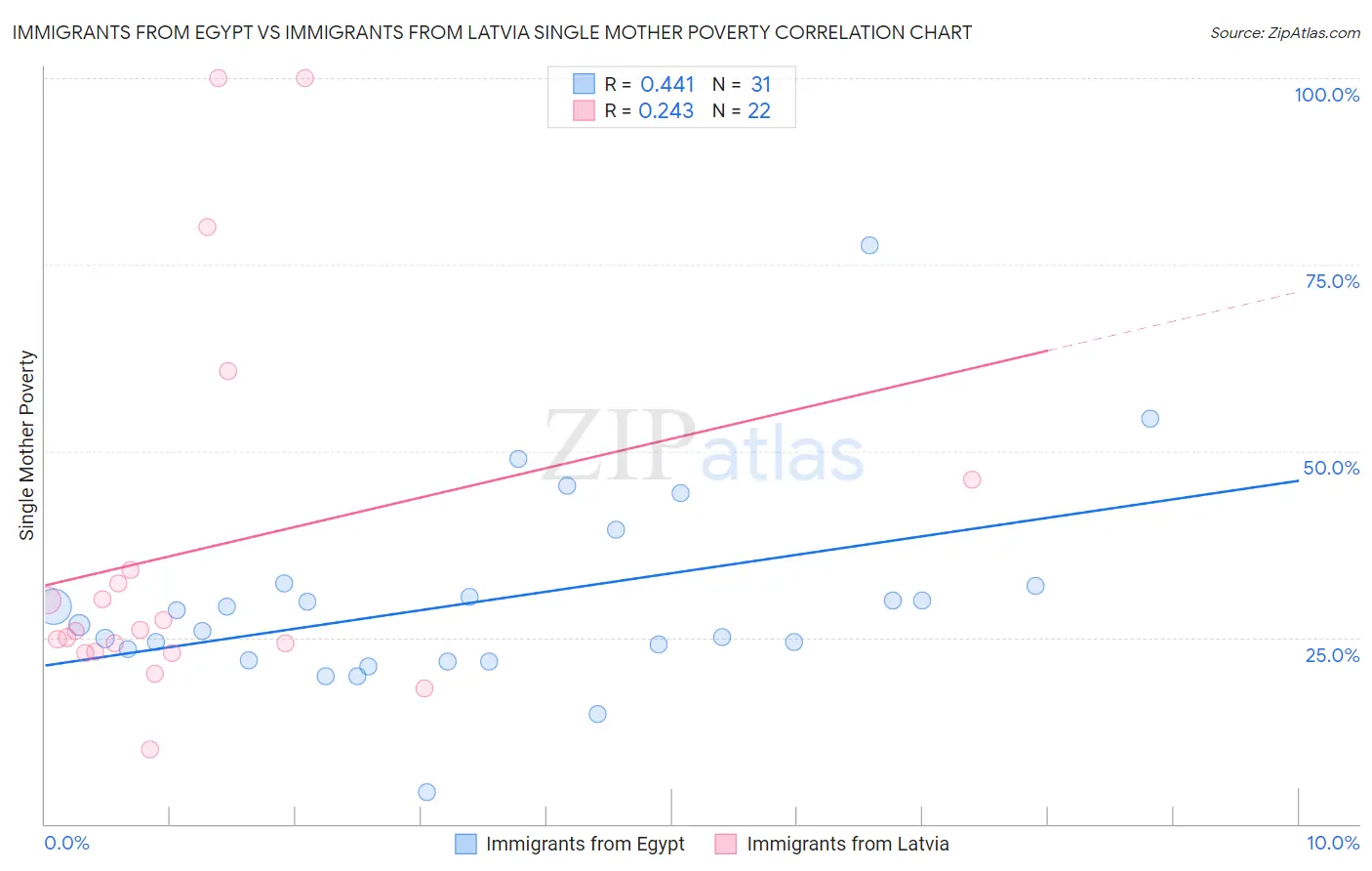 Immigrants from Egypt vs Immigrants from Latvia Single Mother Poverty