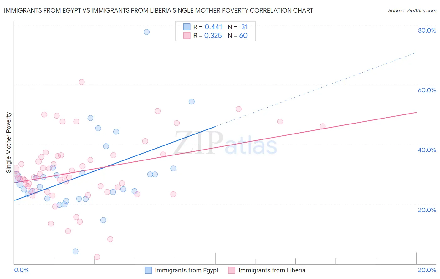 Immigrants from Egypt vs Immigrants from Liberia Single Mother Poverty