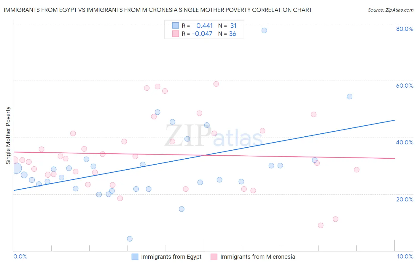 Immigrants from Egypt vs Immigrants from Micronesia Single Mother Poverty