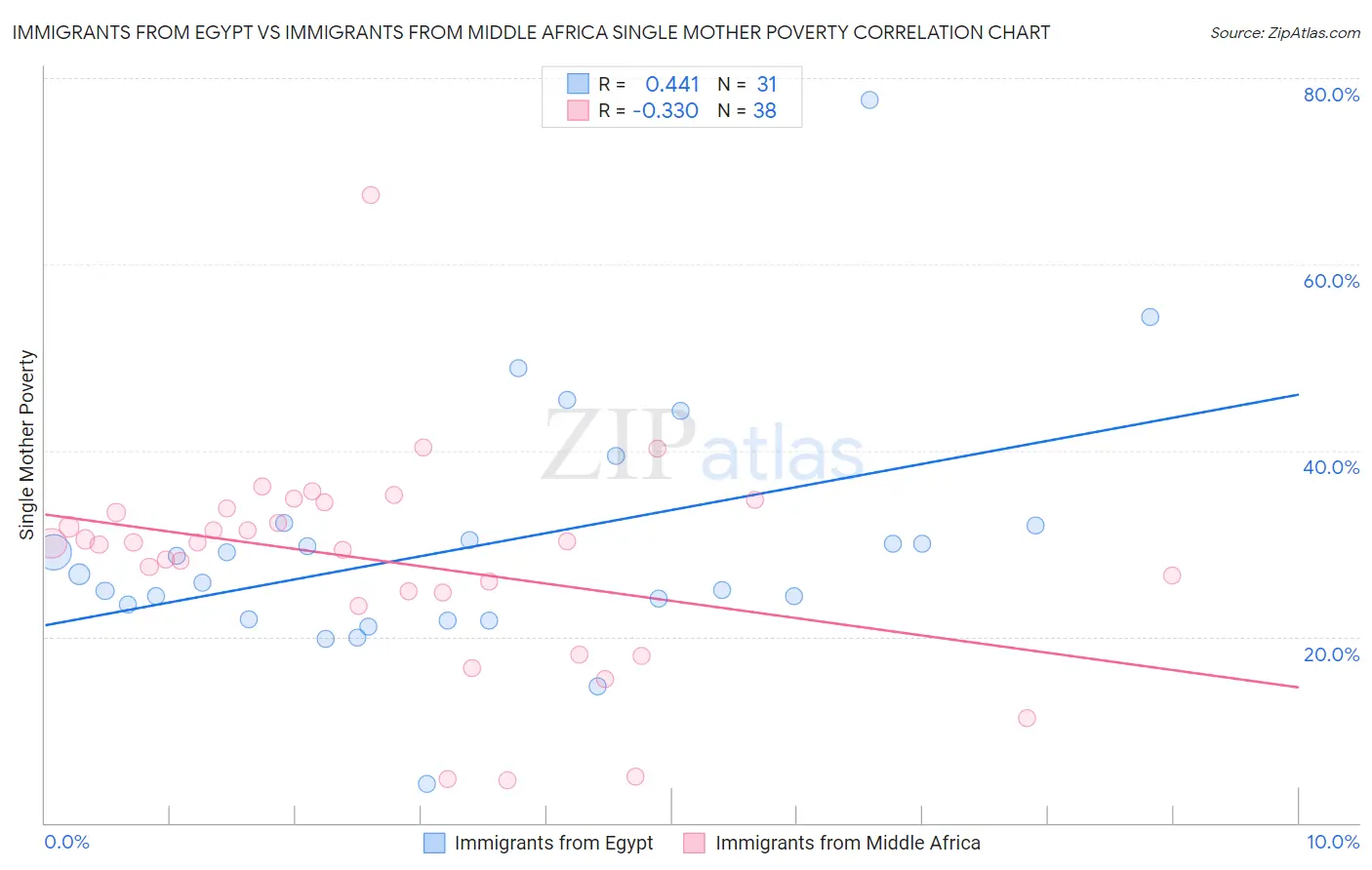 Immigrants from Egypt vs Immigrants from Middle Africa Single Mother Poverty