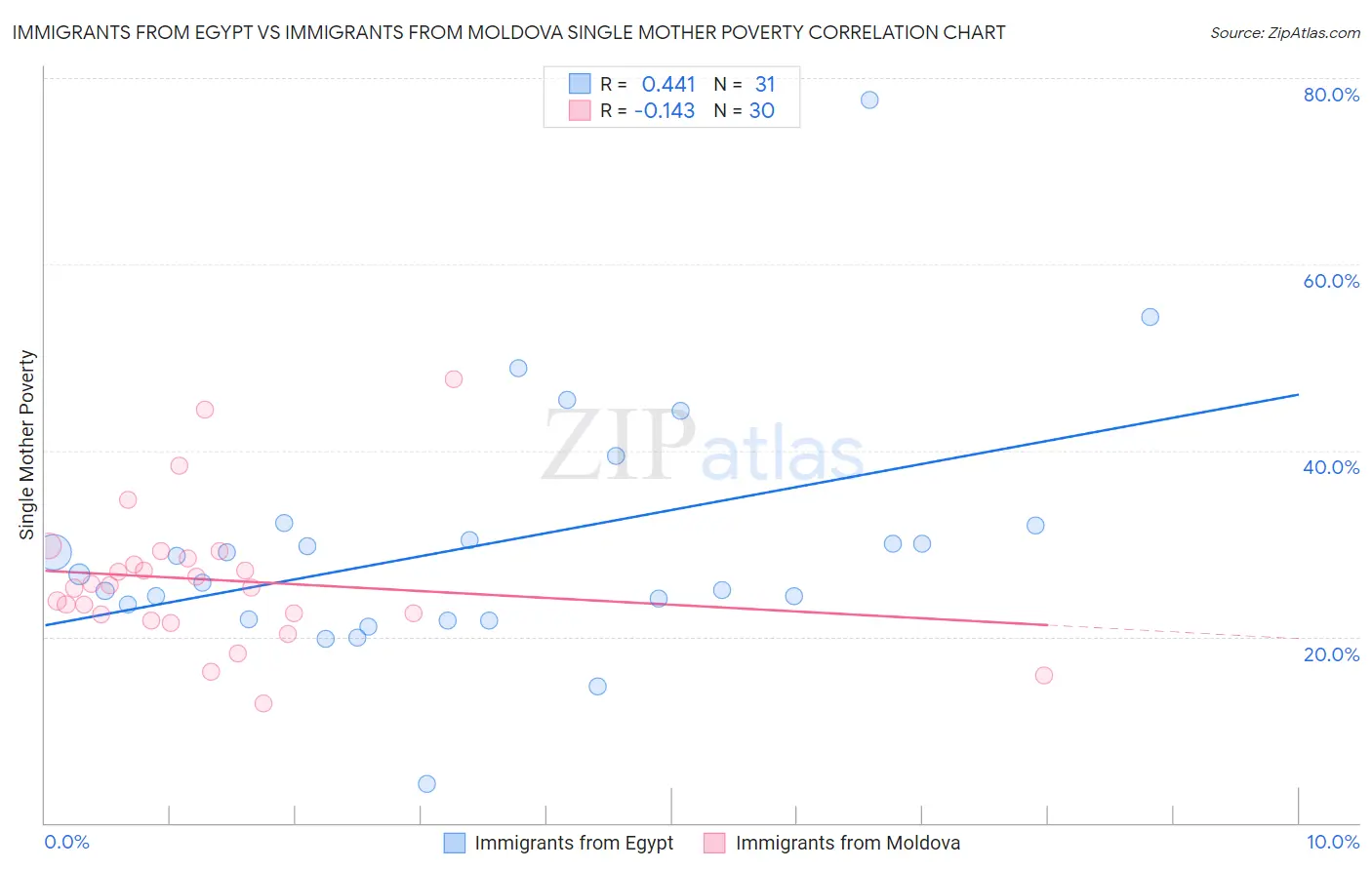 Immigrants from Egypt vs Immigrants from Moldova Single Mother Poverty