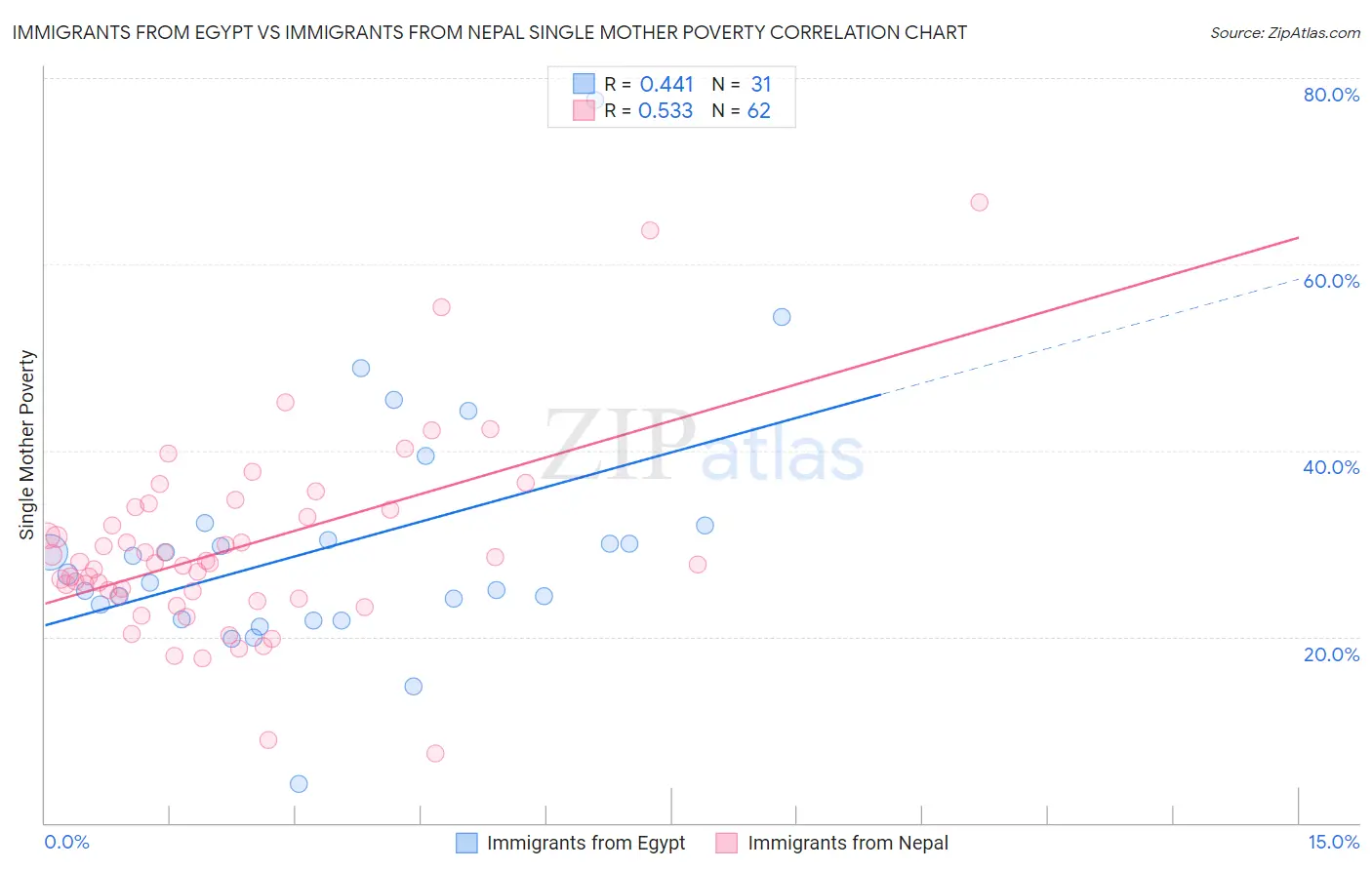 Immigrants from Egypt vs Immigrants from Nepal Single Mother Poverty