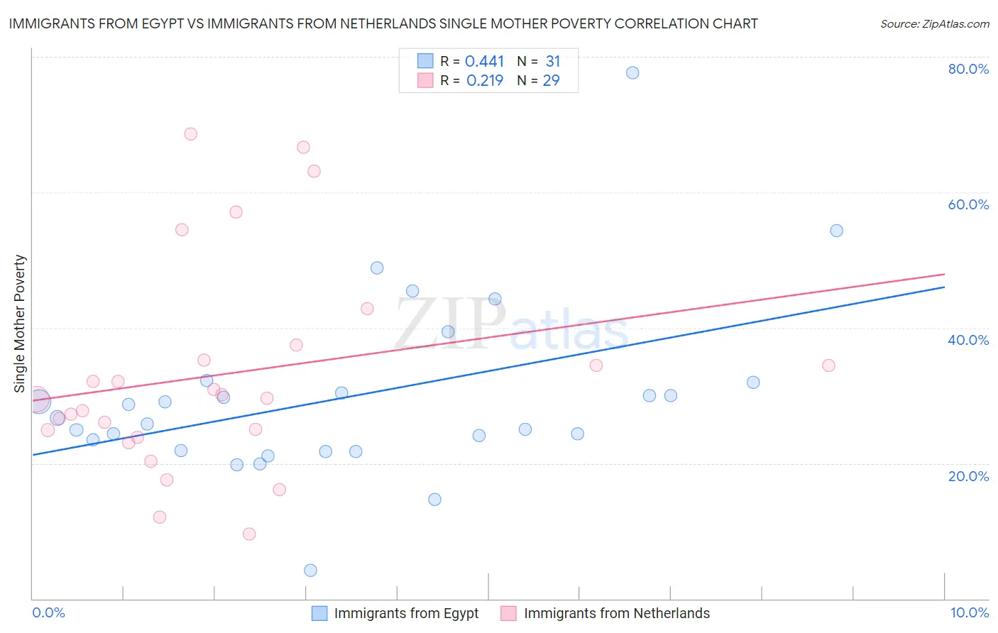 Immigrants from Egypt vs Immigrants from Netherlands Single Mother Poverty