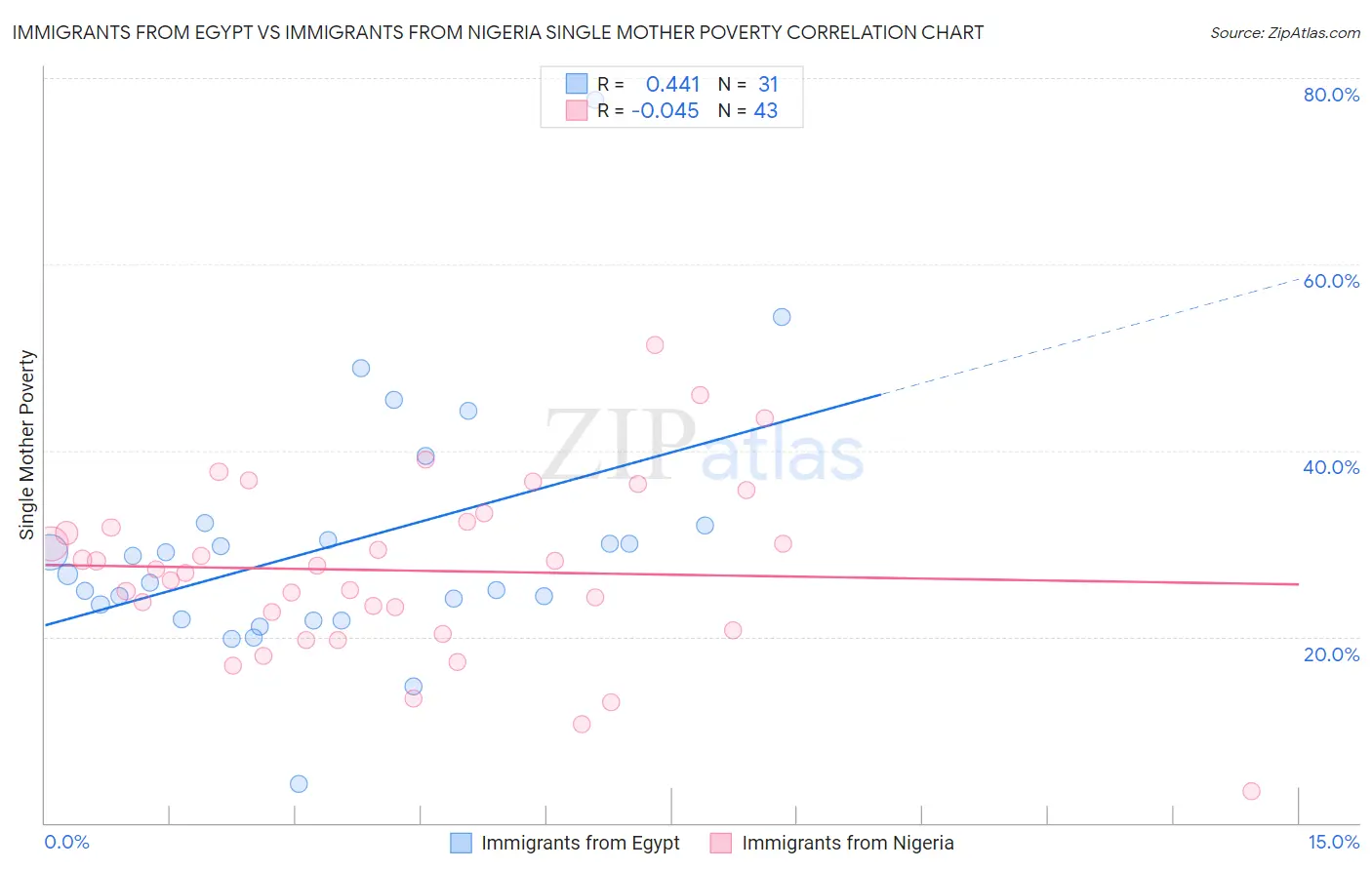 Immigrants from Egypt vs Immigrants from Nigeria Single Mother Poverty