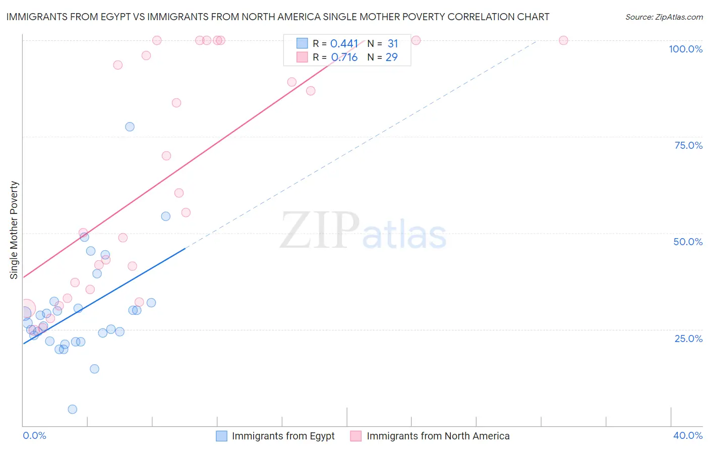 Immigrants from Egypt vs Immigrants from North America Single Mother Poverty