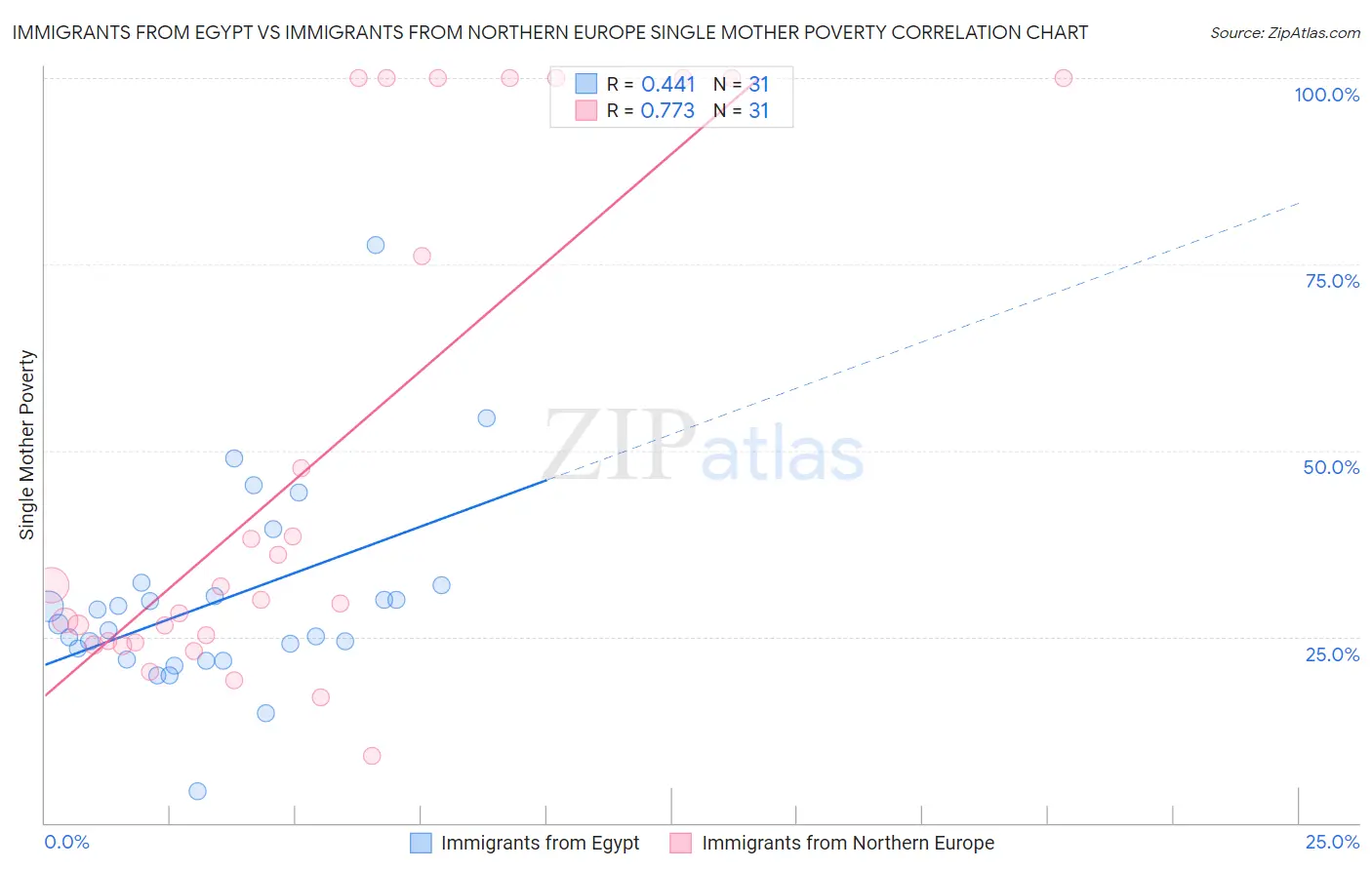 Immigrants from Egypt vs Immigrants from Northern Europe Single Mother Poverty