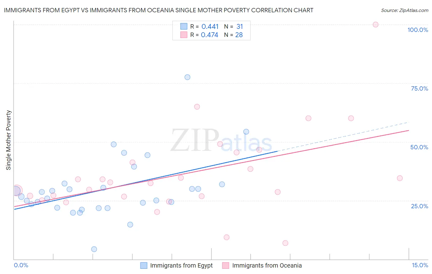 Immigrants from Egypt vs Immigrants from Oceania Single Mother Poverty