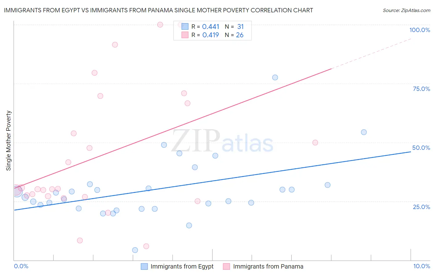 Immigrants from Egypt vs Immigrants from Panama Single Mother Poverty