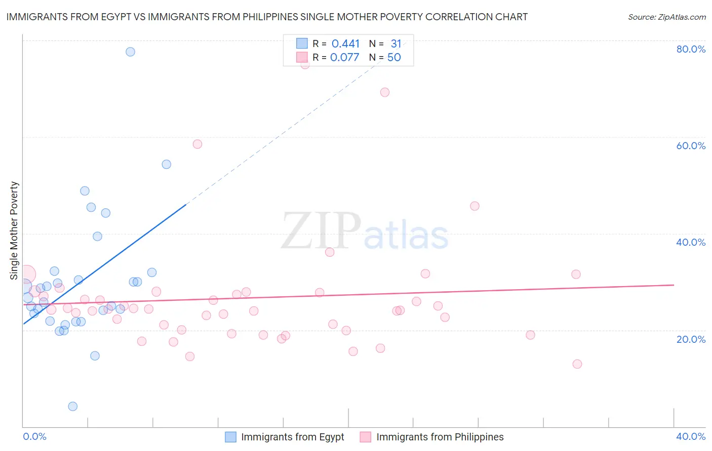 Immigrants from Egypt vs Immigrants from Philippines Single Mother Poverty