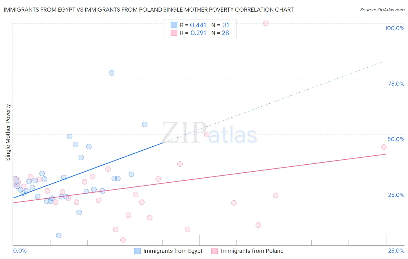 Immigrants from Egypt vs Immigrants from Poland Single Mother Poverty