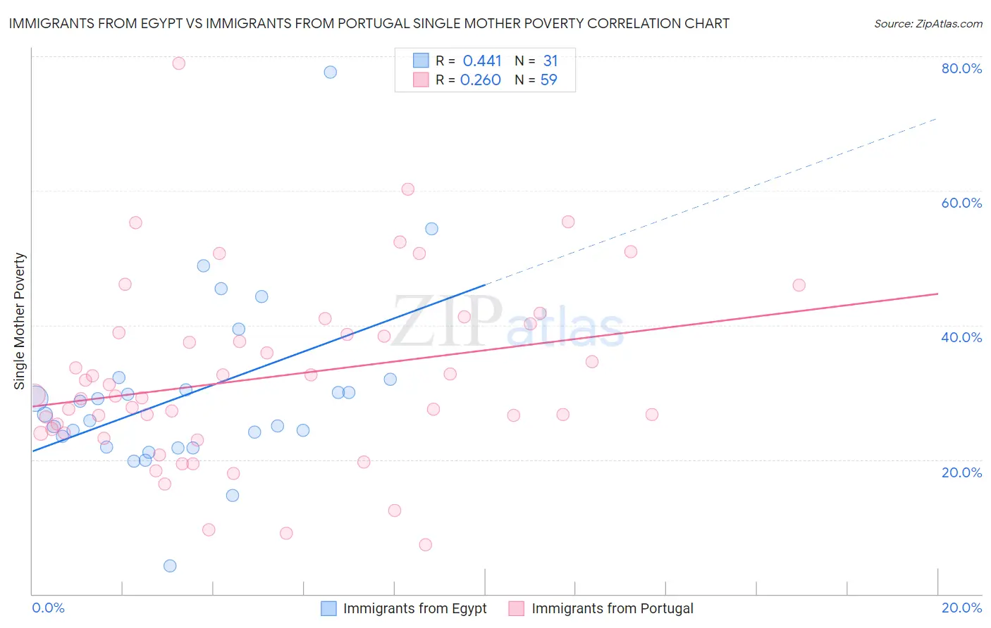 Immigrants from Egypt vs Immigrants from Portugal Single Mother Poverty