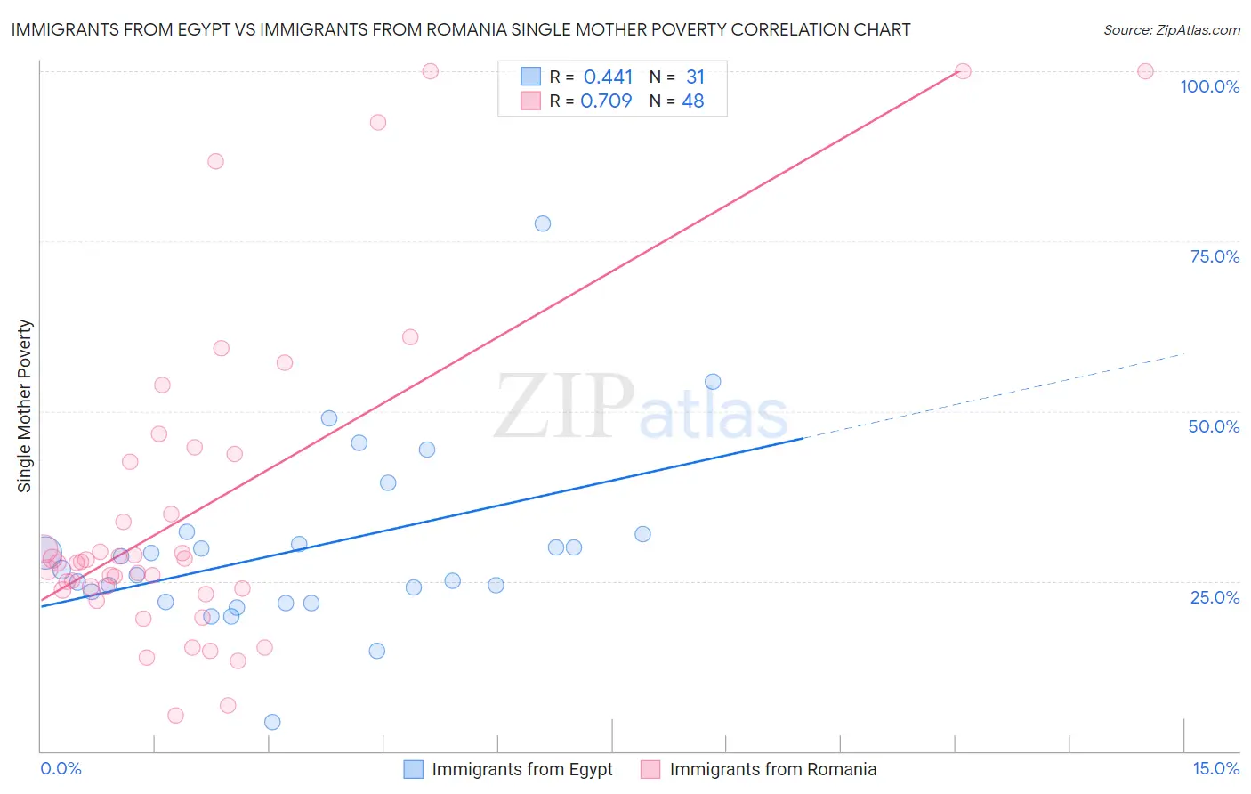 Immigrants from Egypt vs Immigrants from Romania Single Mother Poverty