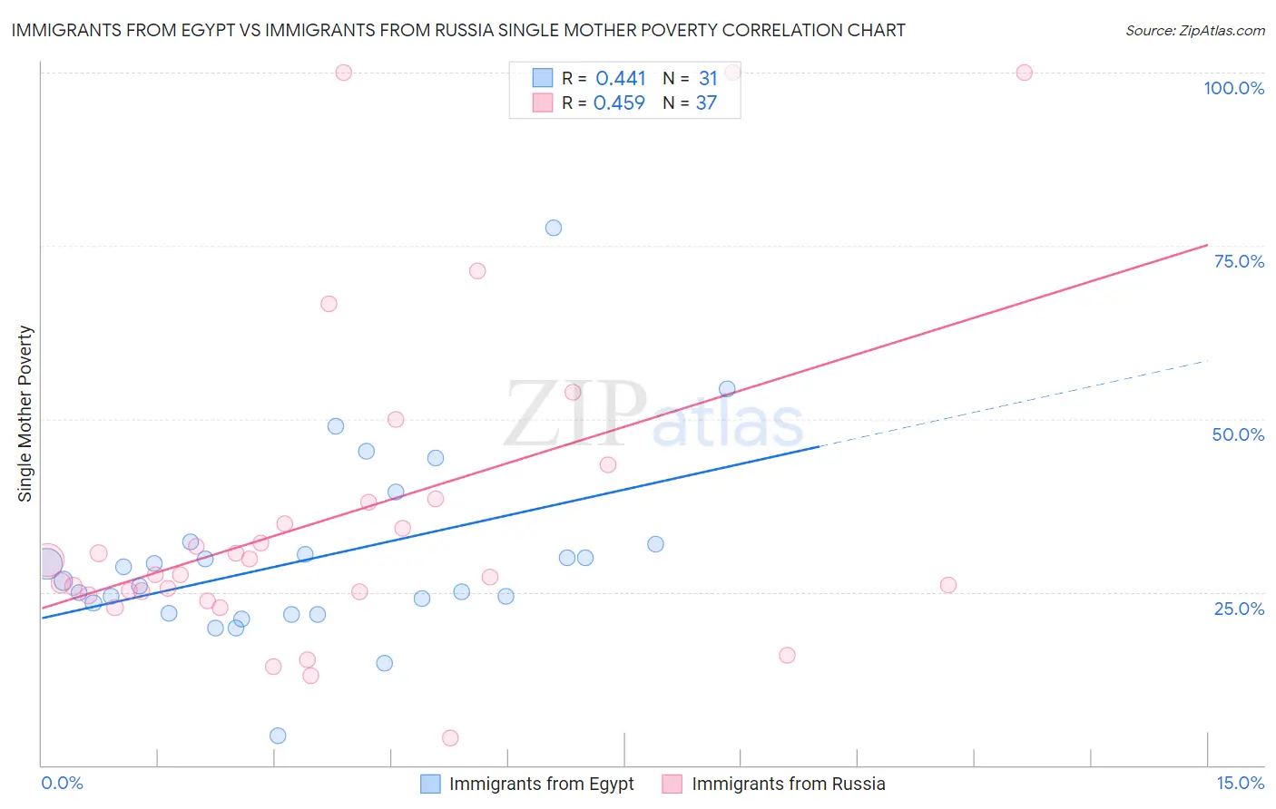 Immigrants from Egypt vs Immigrants from Russia Single Mother Poverty