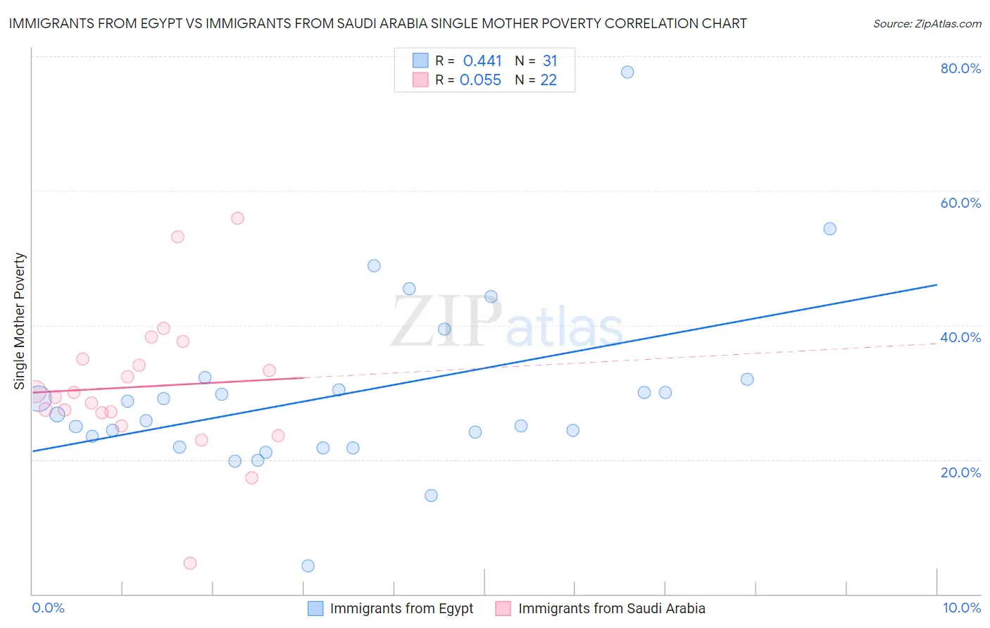 Immigrants from Egypt vs Immigrants from Saudi Arabia Single Mother Poverty