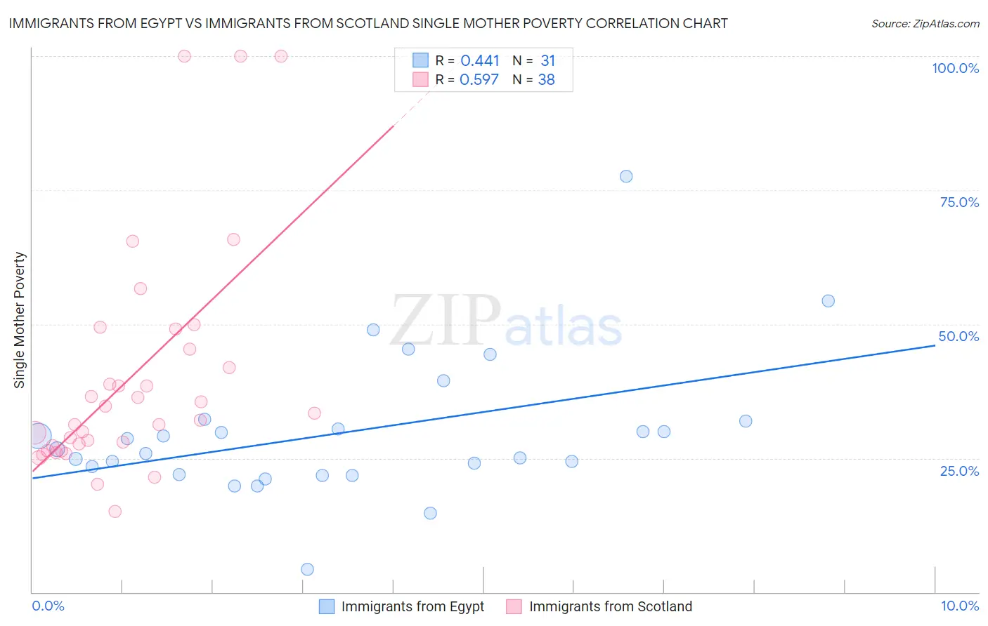 Immigrants from Egypt vs Immigrants from Scotland Single Mother Poverty
